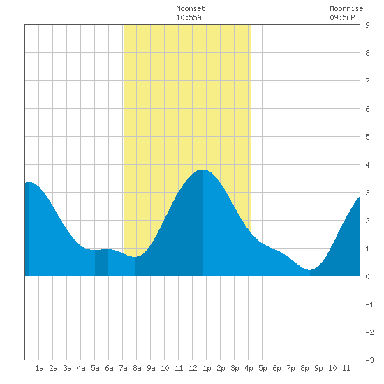 Buzzards Bay tide chart for Friday, December 20, 2024