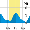 Buzzards Bay tide chart for Friday, December 20, 2024