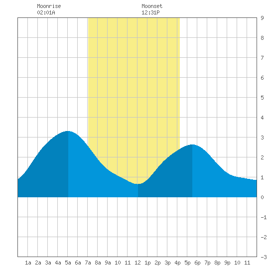 Buzzards Bay tide chart for Wednesday, December 25, 2024
