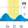 Buzzards Bay tide chart for Wednesday, December 25, 2024