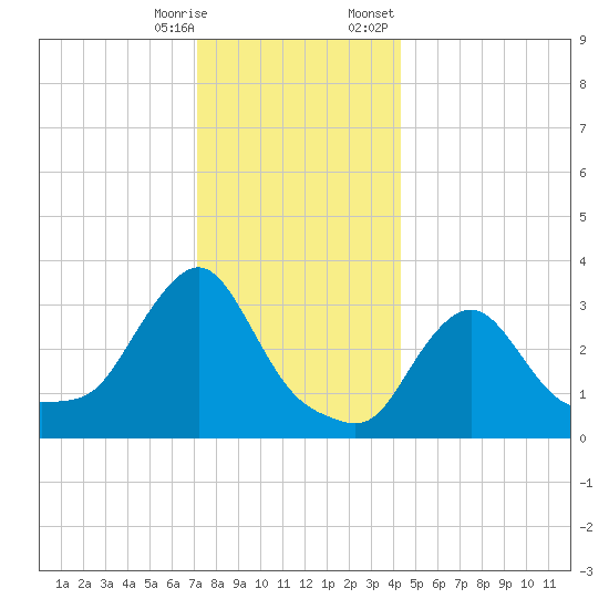 Buzzards Bay tide chart for Saturday, December 28, 2024