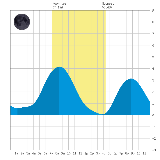 Buzzards Bay tide chart for Monday, December 30, 2024