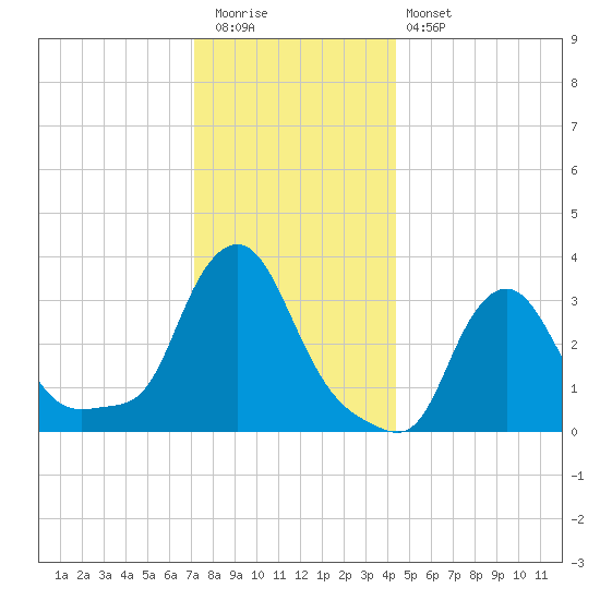 Buzzards Bay tide chart for Tuesday, December 31, 2024