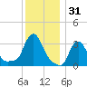 Buzzards Bay tide chart for Tuesday, December 31, 2024