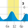 Buzzards Bay tide chart for Tuesday, December 3, 2024