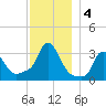 Buzzards Bay tide chart for Wednesday, December 4, 2024