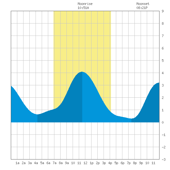 Buzzards Bay tide chart for Thursday, December 5, 2024