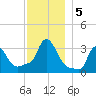 Buzzards Bay tide chart for Thursday, December 5, 2024