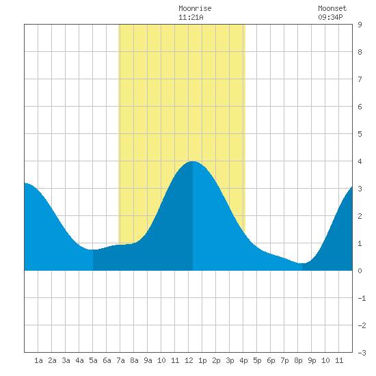 Buzzards Bay tide chart for Friday, December 6, 2024