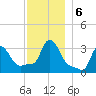 Buzzards Bay tide chart for Friday, December 6, 2024