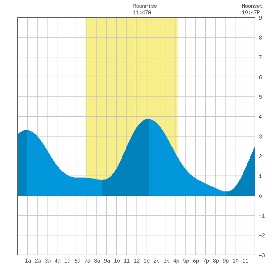 Buzzards Bay tide chart for Saturday, December 7, 2024