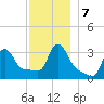Buzzards Bay tide chart for Saturday, December 7, 2024