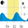 Buzzards Bay tide chart for Sunday, December 8, 2024