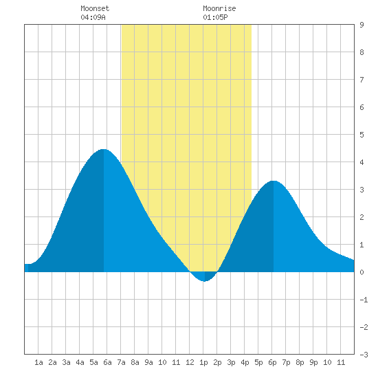 Buzzards Bay tide chart for Friday, January 10, 2025