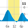 Buzzards Bay tide chart for Saturday, January 11, 2025
