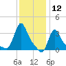 Buzzards Bay tide chart for Sunday, January 12, 2025