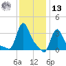 Buzzards Bay tide chart for Monday, January 13, 2025