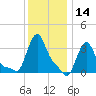 Buzzards Bay tide chart for Tuesday, January 14, 2025
