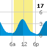 Buzzards Bay tide chart for Friday, January 17, 2025