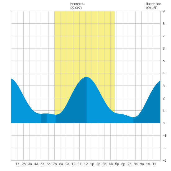 Buzzards Bay tide chart for Saturday, January 18, 2025