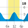 Buzzards Bay tide chart for Saturday, January 18, 2025