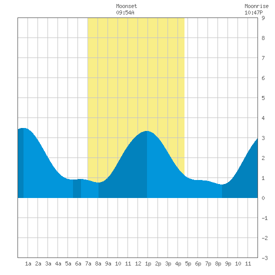 Buzzards Bay tide chart for Sunday, January 19, 2025