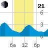Buzzards Bay tide chart for Tuesday, January 21, 2025