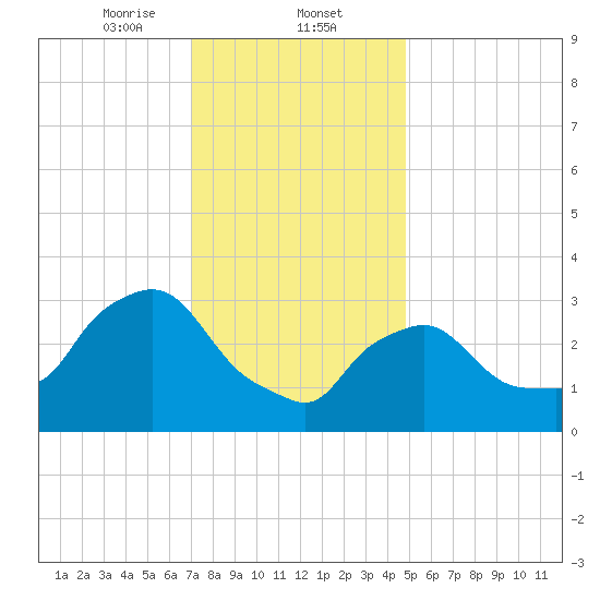 Buzzards Bay tide chart for Friday, January 24, 2025