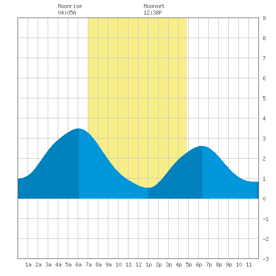 Buzzards Bay tide chart for Saturday, January 25, 2025
