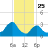 Buzzards Bay tide chart for Saturday, January 25, 2025