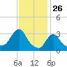 Buzzards Bay tide chart for Sunday, January 26, 2025