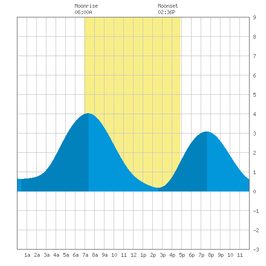 Buzzards Bay tide chart for Monday, January 27, 2025