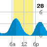 Buzzards Bay tide chart for Tuesday, January 28, 2025