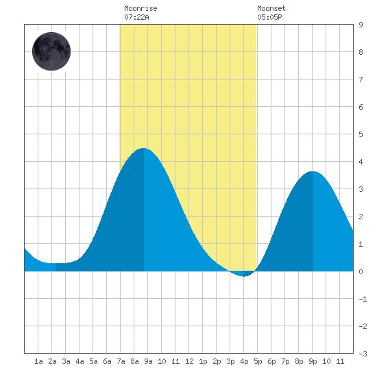 Buzzards Bay tide chart for Wednesday, January 29, 2025