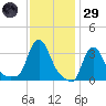 Buzzards Bay tide chart for Wednesday, January 29, 2025