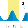 Buzzards Bay tide chart for Thursday, January 2, 2025
