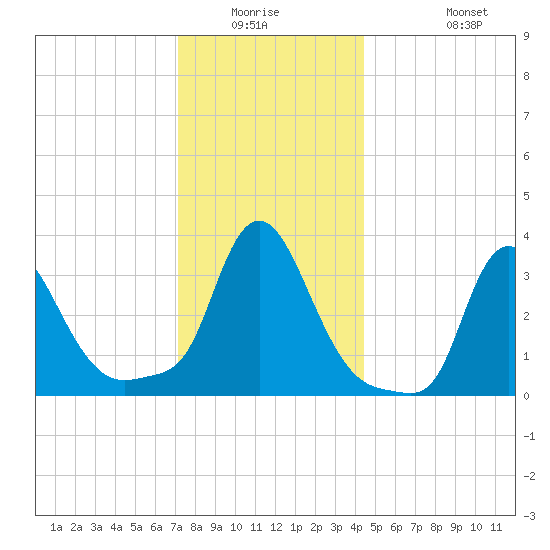 Buzzards Bay tide chart for Friday, January 3, 2025