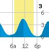 Buzzards Bay tide chart for Friday, January 3, 2025
