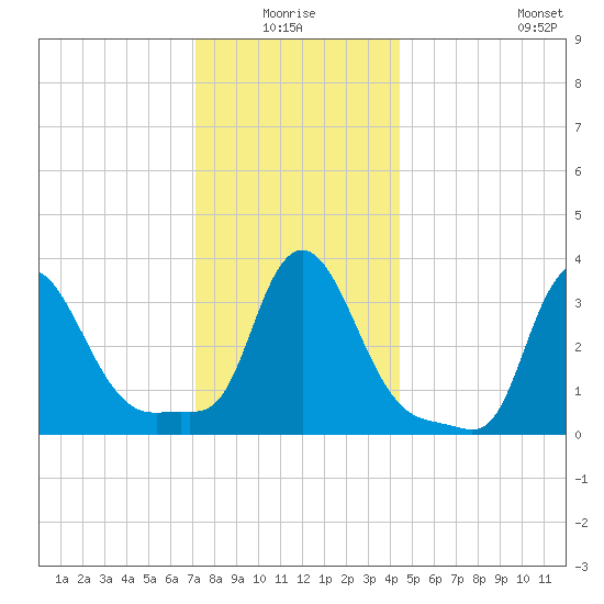 Buzzards Bay tide chart for Saturday, January 4, 2025