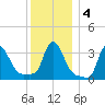 Buzzards Bay tide chart for Saturday, January 4, 2025