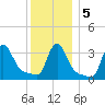 Buzzards Bay tide chart for Sunday, January 5, 2025