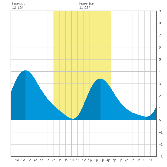 Buzzards Bay tide chart for Tuesday, January 7, 2025