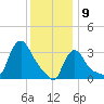 Buzzards Bay tide chart for Thursday, January 9, 2025