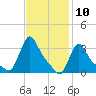 Buzzards Bay tide chart for Monday, February 10, 2025