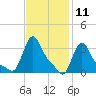 Buzzards Bay tide chart for Tuesday, February 11, 2025