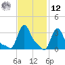 Buzzards Bay tide chart for Wednesday, February 12, 2025