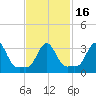 Buzzards Bay tide chart for Sunday, February 16, 2025