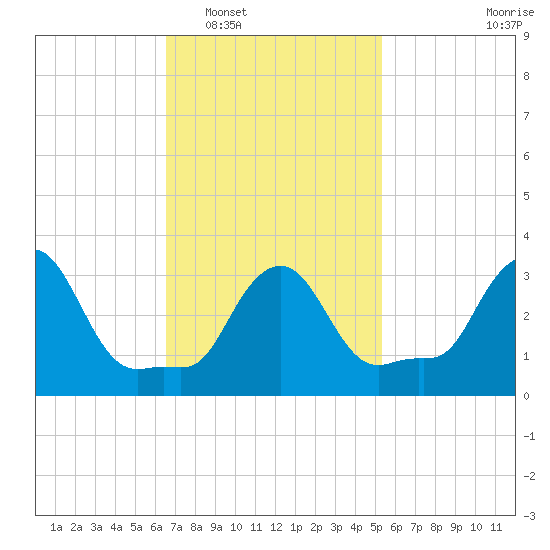 Buzzards Bay tide chart for Monday, February 17, 2025