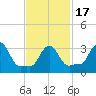 Buzzards Bay tide chart for Monday, February 17, 2025