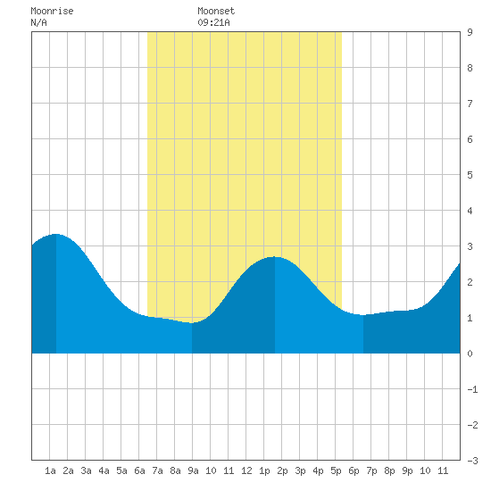 Buzzards Bay tide chart for Wednesday, February 19, 2025